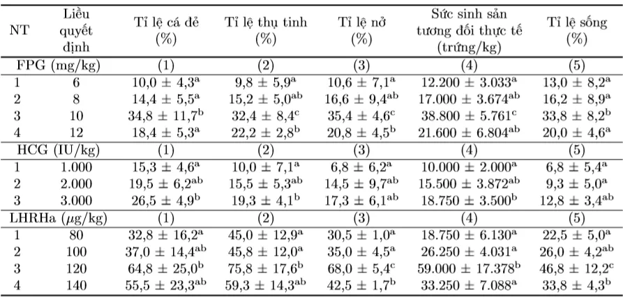Reproductive parameters of Striped Dwarf Catfish induced to spawn with FPG, HCG, and LHRHa