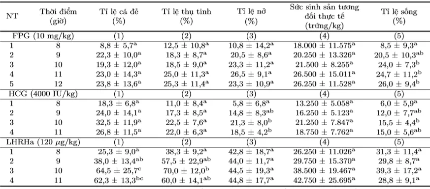 Reproductive parameters of Striped Dwarf Catfish at different egg stripping and artificial insemination timings when induced to spawn with FPG, HCG, and LHRHa